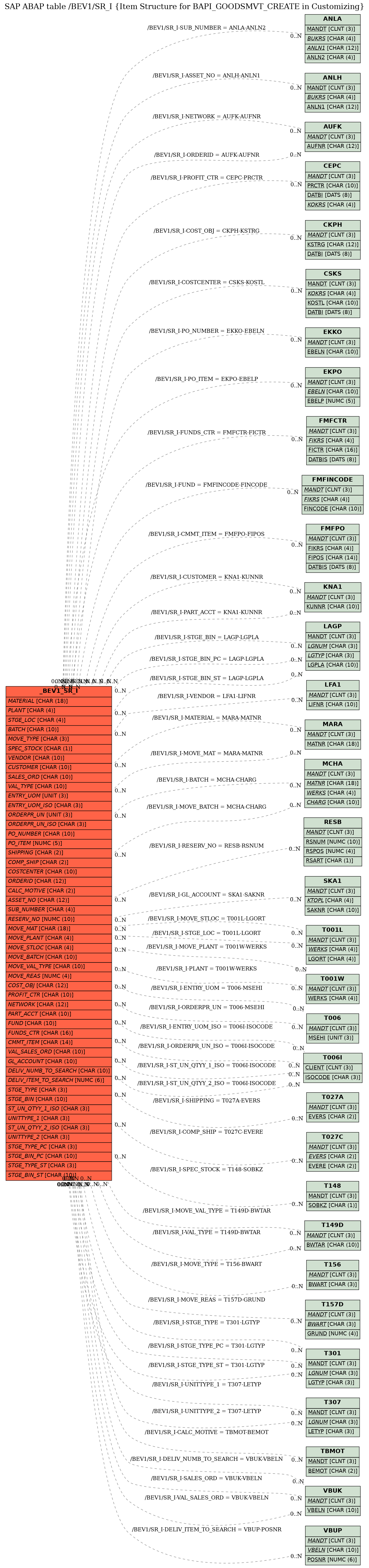 E-R Diagram for table /BEV1/SR_I (Item Structure for BAPI_GOODSMVT_CREATE in Customizing)