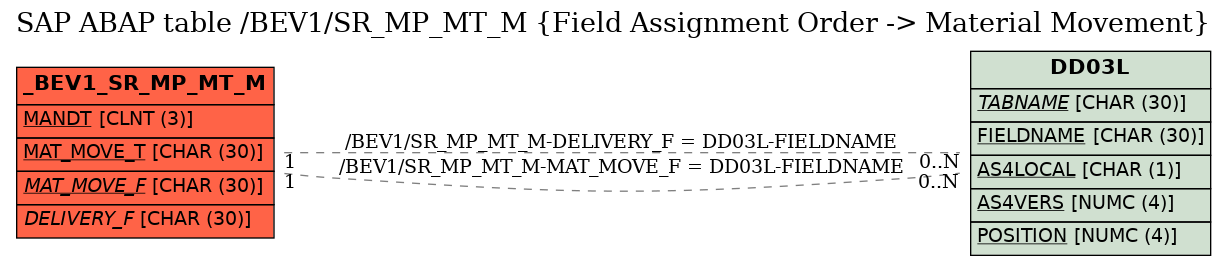 E-R Diagram for table /BEV1/SR_MP_MT_M (Field Assignment Order -> Material Movement)