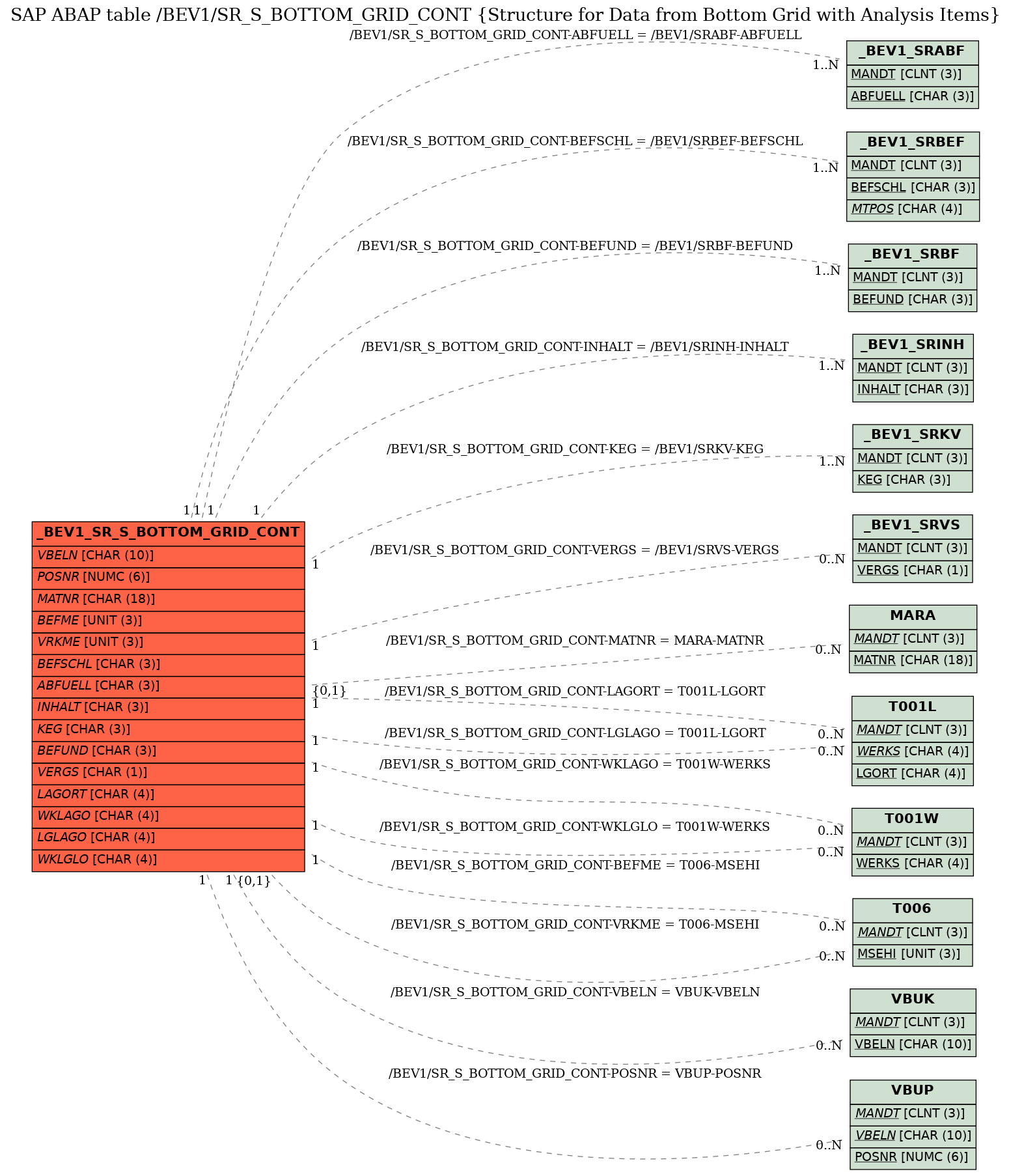 E-R Diagram for table /BEV1/SR_S_BOTTOM_GRID_CONT (Structure for Data from Bottom Grid with Analysis Items)