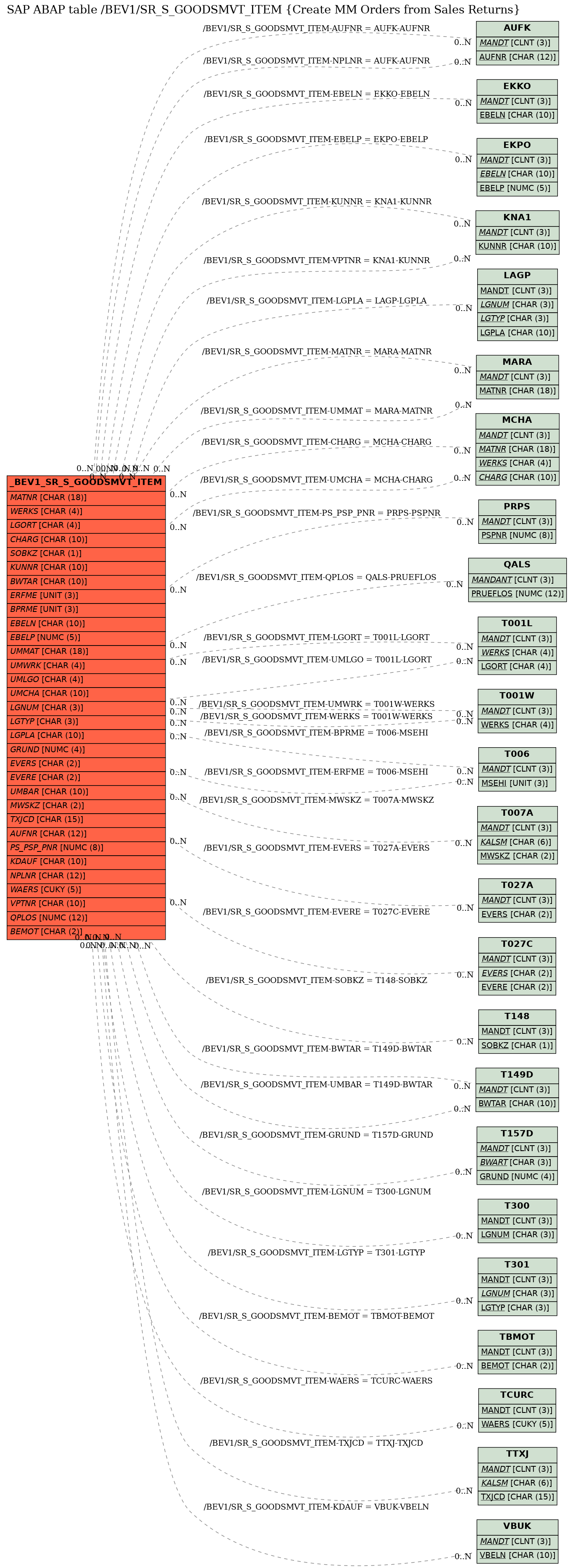 E-R Diagram for table /BEV1/SR_S_GOODSMVT_ITEM (Create MM Orders from Sales Returns)