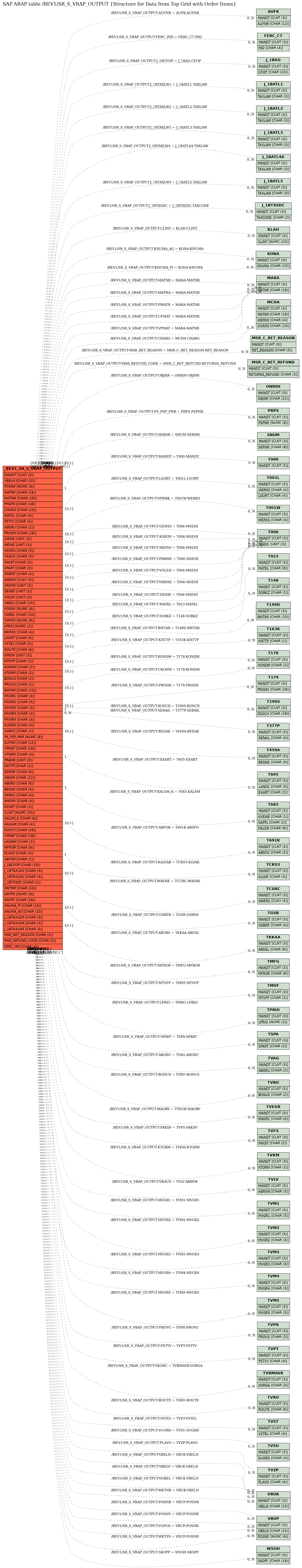 E-R Diagram for table /BEV1/SR_S_VBAP_OUTPUT (Structure for Data from Top Grid with Order Items)