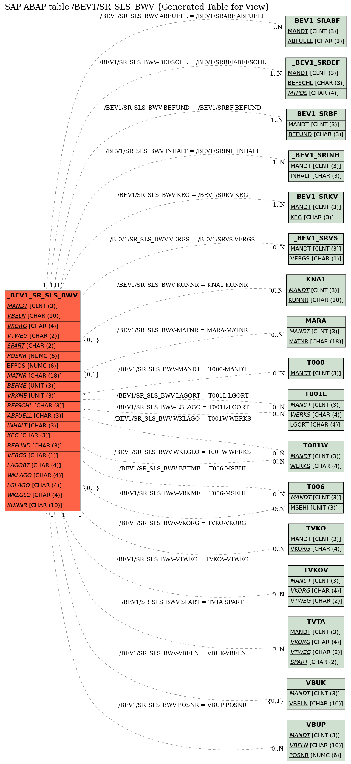 E-R Diagram for table /BEV1/SR_SLS_BWV (Generated Table for View)