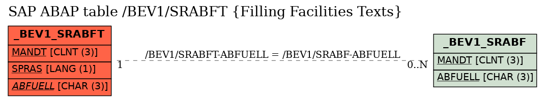 E-R Diagram for table /BEV1/SRABFT (Filling Facilities Texts)