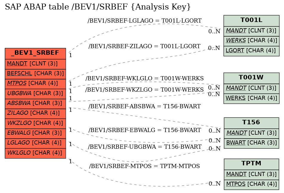 E-R Diagram for table /BEV1/SRBEF (Analysis Key)