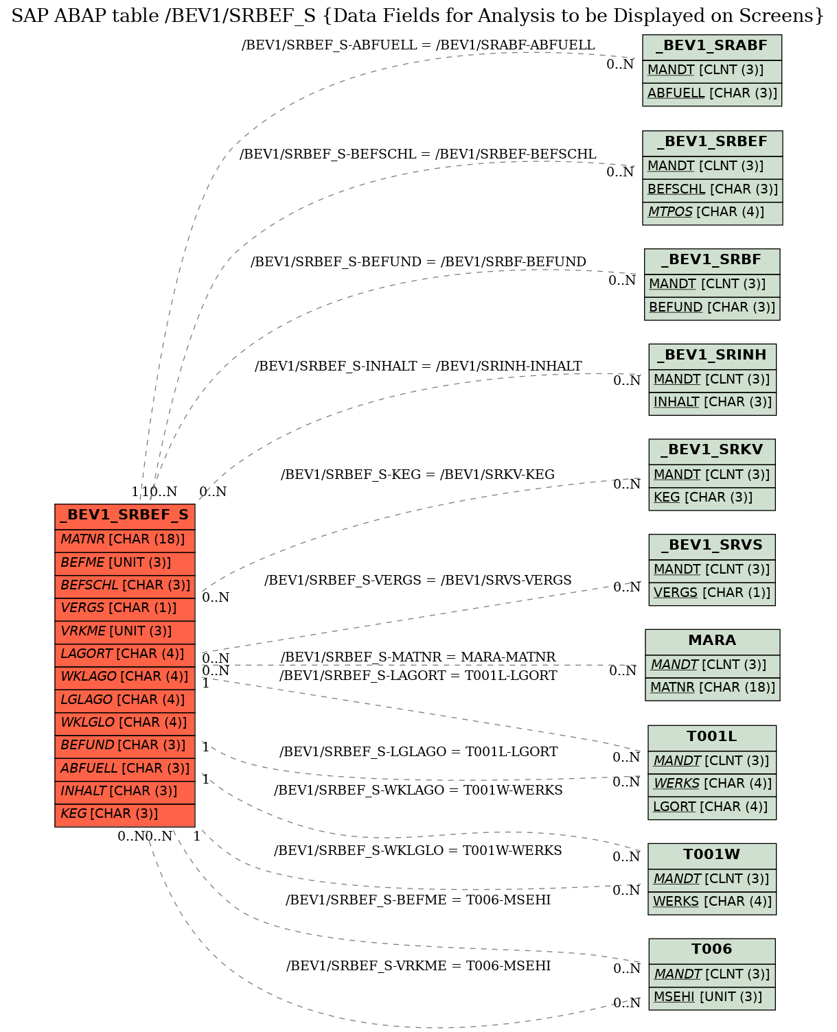 E-R Diagram for table /BEV1/SRBEF_S (Data Fields for Analysis to be Displayed on Screens)