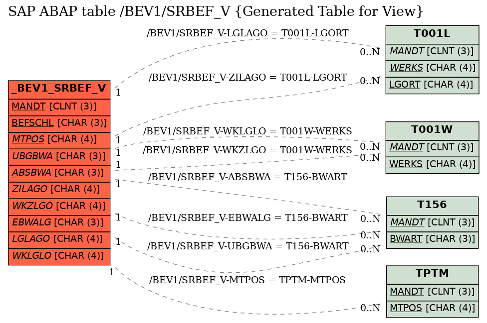 E-R Diagram for table /BEV1/SRBEF_V (Generated Table for View)