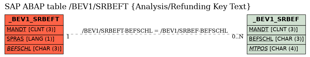 E-R Diagram for table /BEV1/SRBEFT (Analysis/Refunding Key Text)