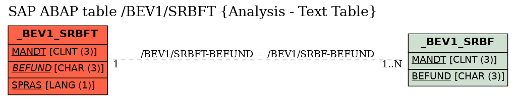 E-R Diagram for table /BEV1/SRBFT (Analysis - Text Table)