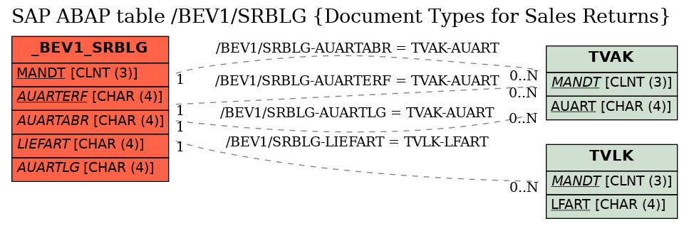 E-R Diagram for table /BEV1/SRBLG (Document Types for Sales Returns)