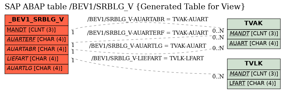 E-R Diagram for table /BEV1/SRBLG_V (Generated Table for View)