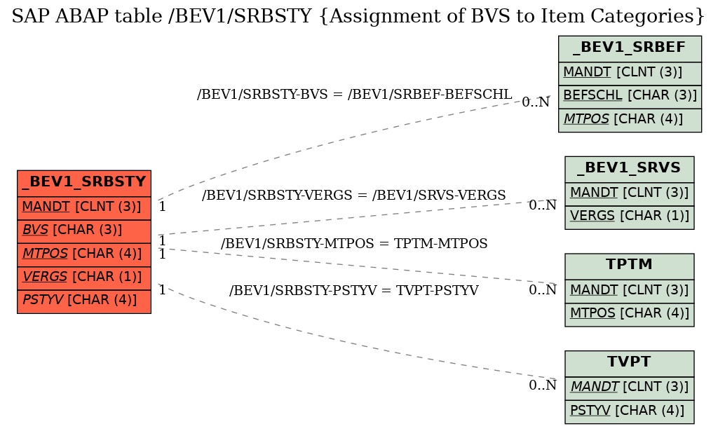 E-R Diagram for table /BEV1/SRBSTY (Assignment of BVS to Item Categories)