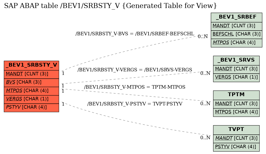 E-R Diagram for table /BEV1/SRBSTY_V (Generated Table for View)