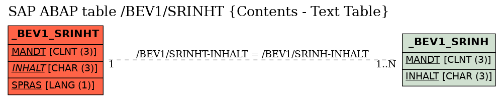 E-R Diagram for table /BEV1/SRINHT (Contents - Text Table)