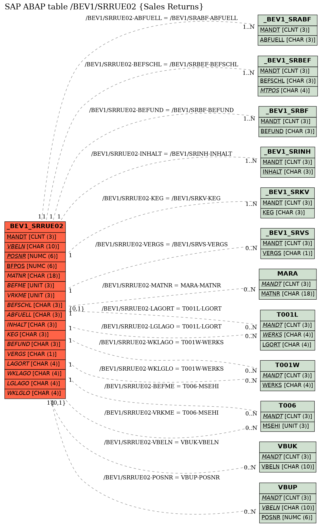 E-R Diagram for table /BEV1/SRRUE02 (Sales Returns)