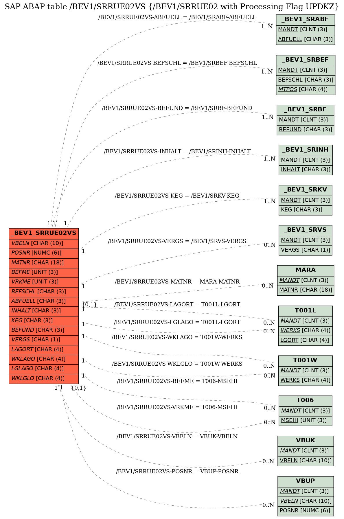 E-R Diagram for table /BEV1/SRRUE02VS (/BEV1/SRRUE02 with Processing Flag UPDKZ)