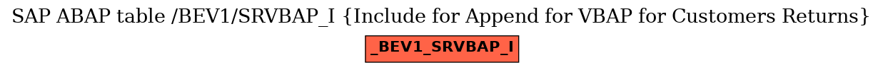 E-R Diagram for table /BEV1/SRVBAP_I (Include for Append for VBAP for Customers Returns)