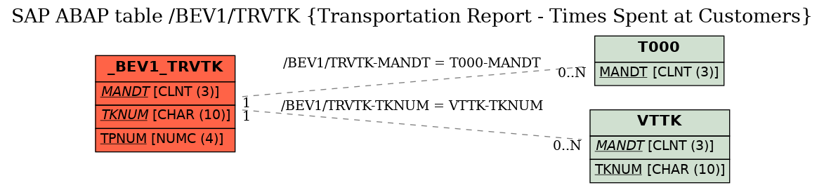 E-R Diagram for table /BEV1/TRVTK (Transportation Report - Times Spent at Customers)