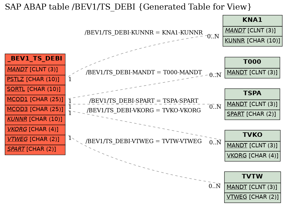 E-R Diagram for table /BEV1/TS_DEBI (Generated Table for View)