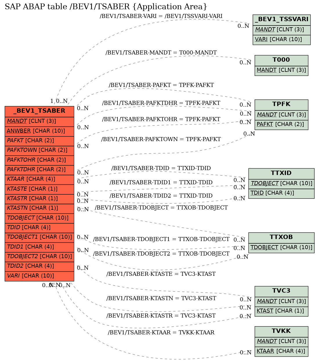 E-R Diagram for table /BEV1/TSABER (Application Area)