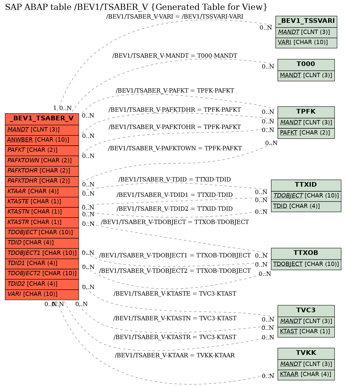 E-R Diagram for table /BEV1/TSABER_V (Generated Table for View)