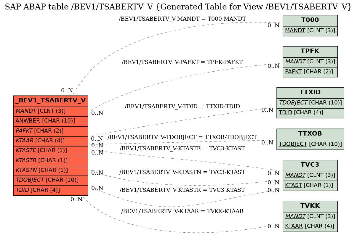 E-R Diagram for table /BEV1/TSABERTV_V (Generated Table for View /BEV1/TSABERTV_V)