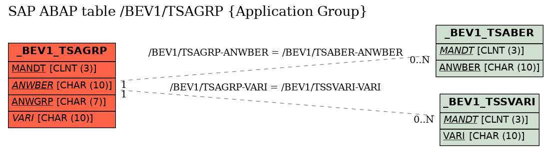 E-R Diagram for table /BEV1/TSAGRP (Application Group)