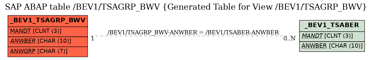 E-R Diagram for table /BEV1/TSAGRP_BWV (Generated Table for View /BEV1/TSAGRP_BWV)