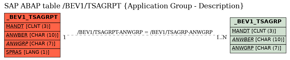 E-R Diagram for table /BEV1/TSAGRPT (Application Group - Description)