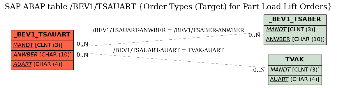 E-R Diagram for table /BEV1/TSAUART (Order Types (Target) for Part Load Lift Orders)