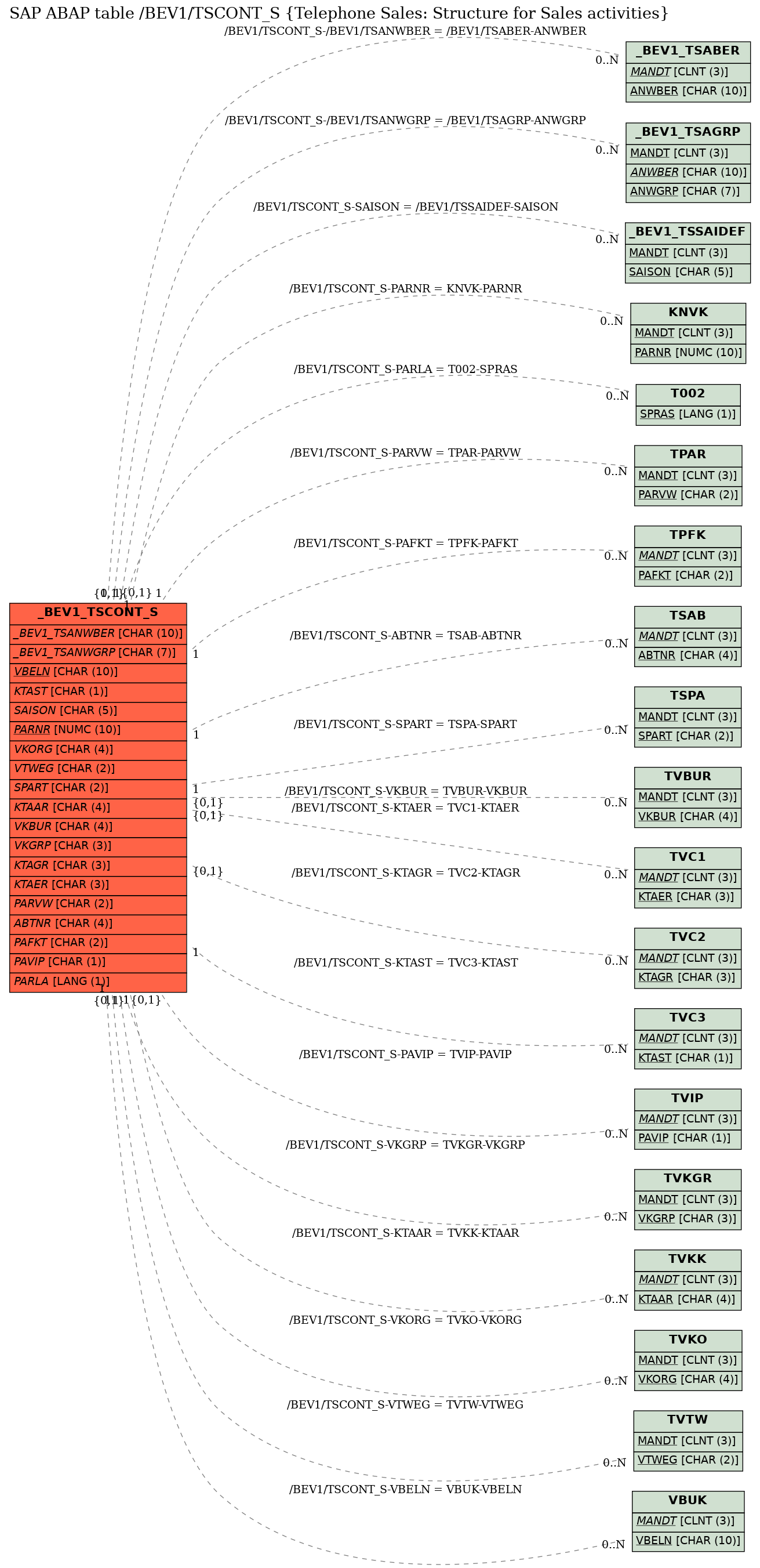 E-R Diagram for table /BEV1/TSCONT_S (Telephone Sales: Structure for Sales activities)