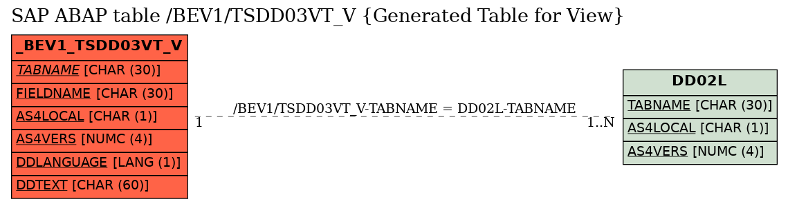 E-R Diagram for table /BEV1/TSDD03VT_V (Generated Table for View)