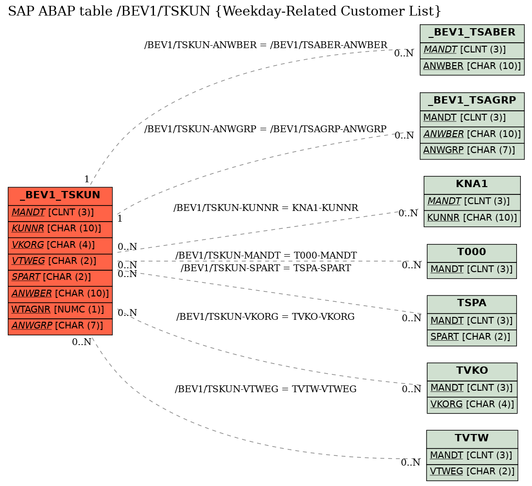 E-R Diagram for table /BEV1/TSKUN (Weekday-Related Customer List)