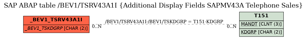 E-R Diagram for table /BEV1/TSRV43A1I (Additional Display Fields SAPMV43A Telephone Sales)