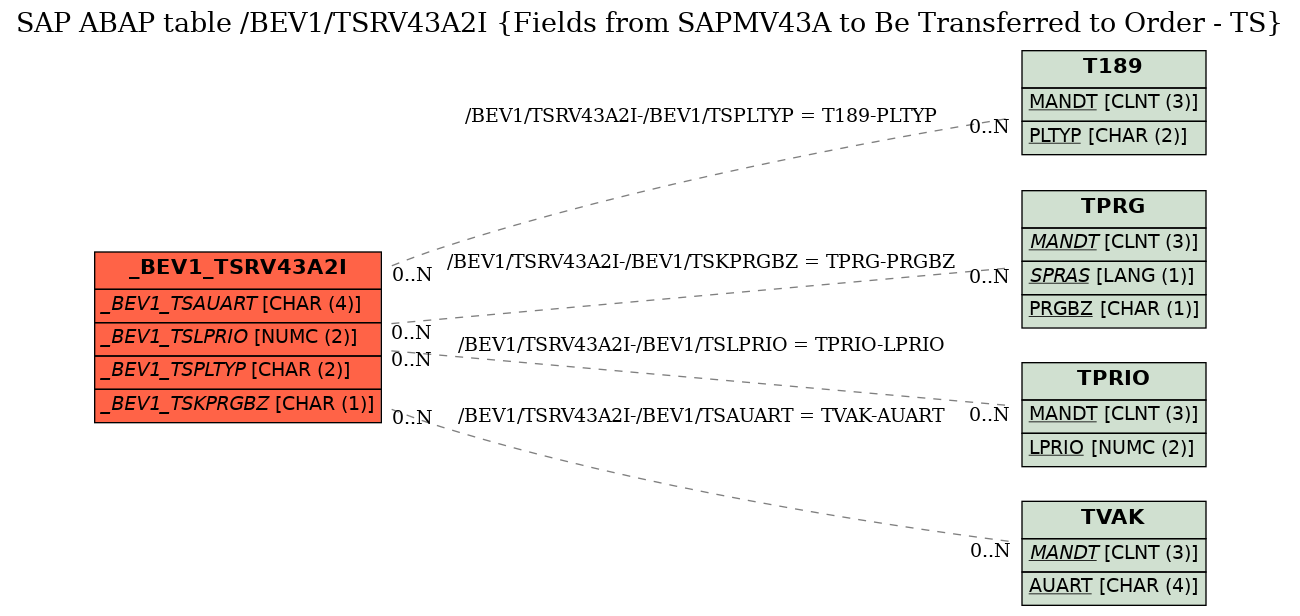 E-R Diagram for table /BEV1/TSRV43A2I (Fields from SAPMV43A to Be Transferred to Order - TS)