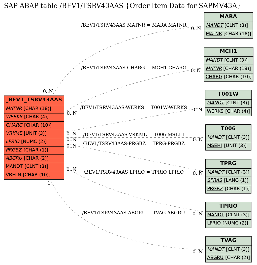 E-R Diagram for table /BEV1/TSRV43AAS (Order Item Data for SAPMV43A)