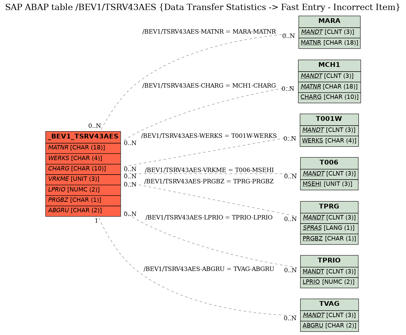 E-R Diagram for table /BEV1/TSRV43AES (Data Transfer Statistics -> Fast Entry - Incorrect Item)