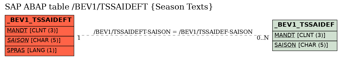 E-R Diagram for table /BEV1/TSSAIDEFT (Season Texts)