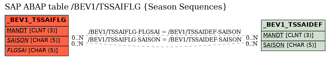 E-R Diagram for table /BEV1/TSSAIFLG (Season Sequences)