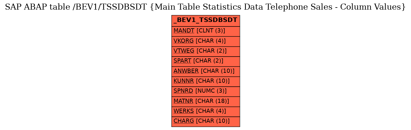 E-R Diagram for table /BEV1/TSSDBSDT (Main Table Statistics Data Telephone Sales - Column Values)