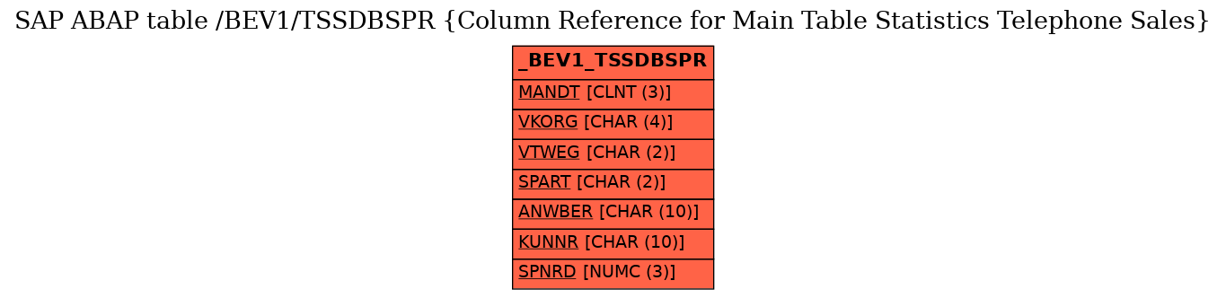 E-R Diagram for table /BEV1/TSSDBSPR (Column Reference for Main Table Statistics Telephone Sales)