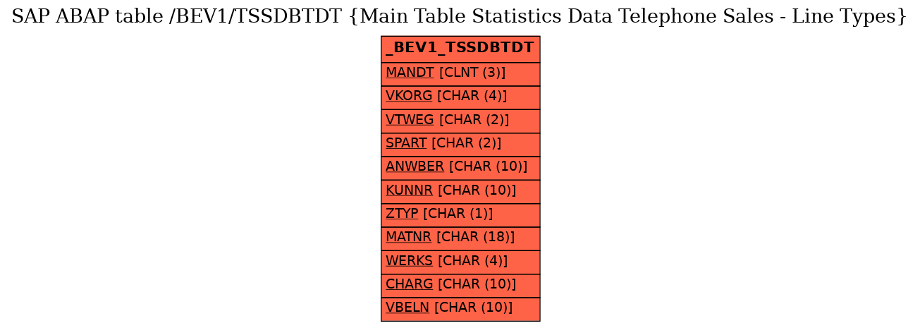 E-R Diagram for table /BEV1/TSSDBTDT (Main Table Statistics Data Telephone Sales - Line Types)