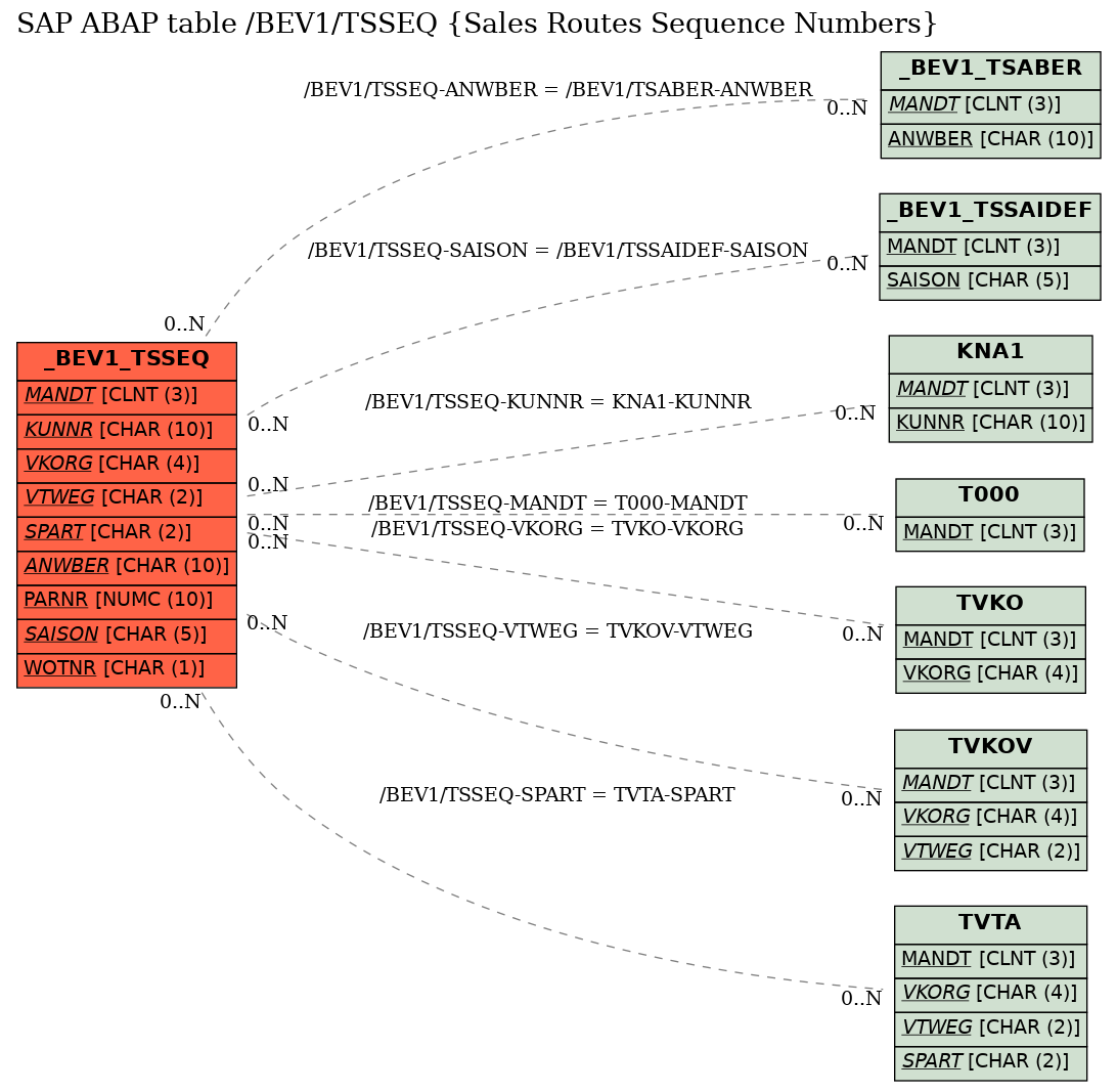 E-R Diagram for table /BEV1/TSSEQ (Sales Routes Sequence Numbers)