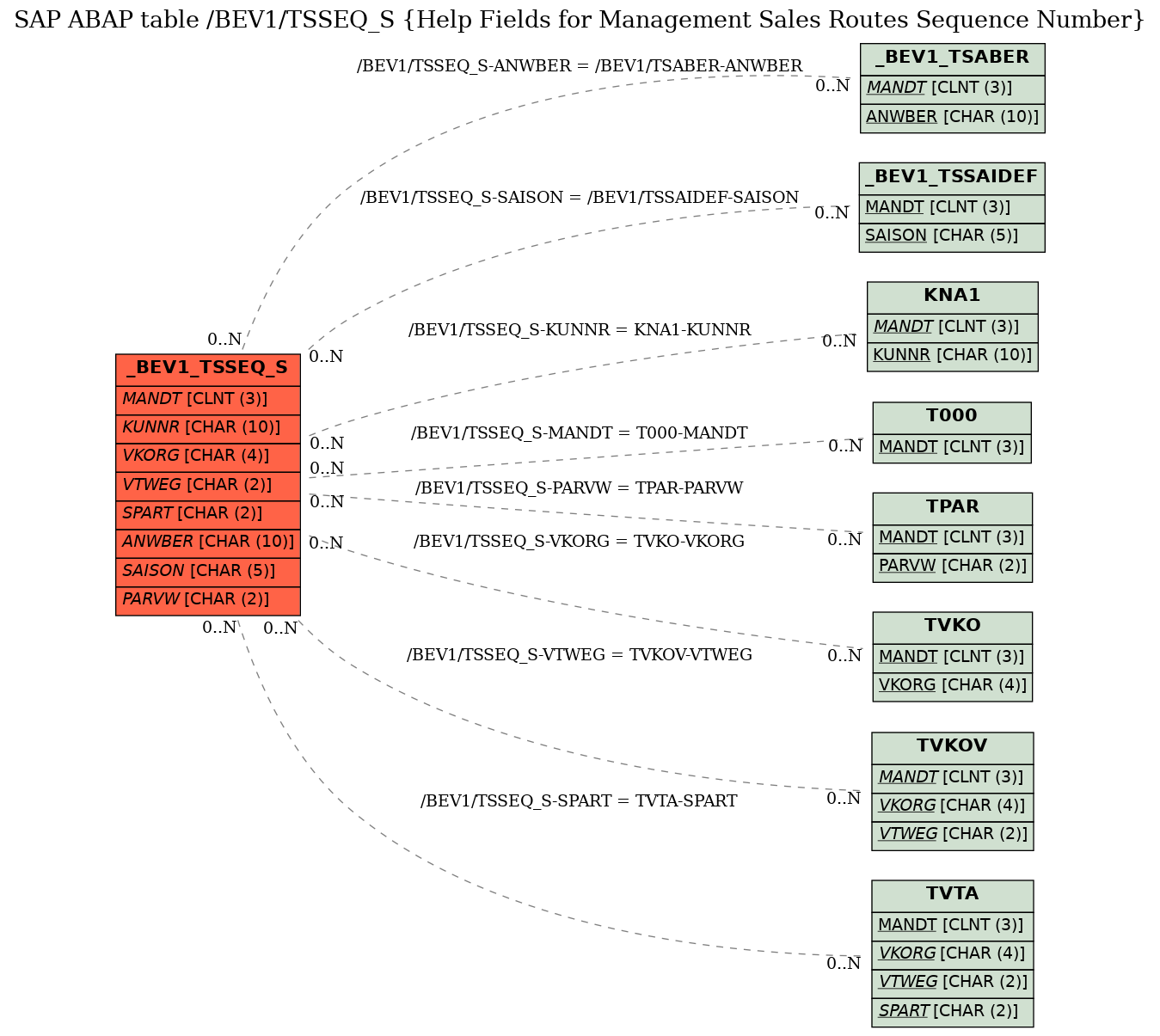 E-R Diagram for table /BEV1/TSSEQ_S (Help Fields for Management Sales Routes Sequence Number)