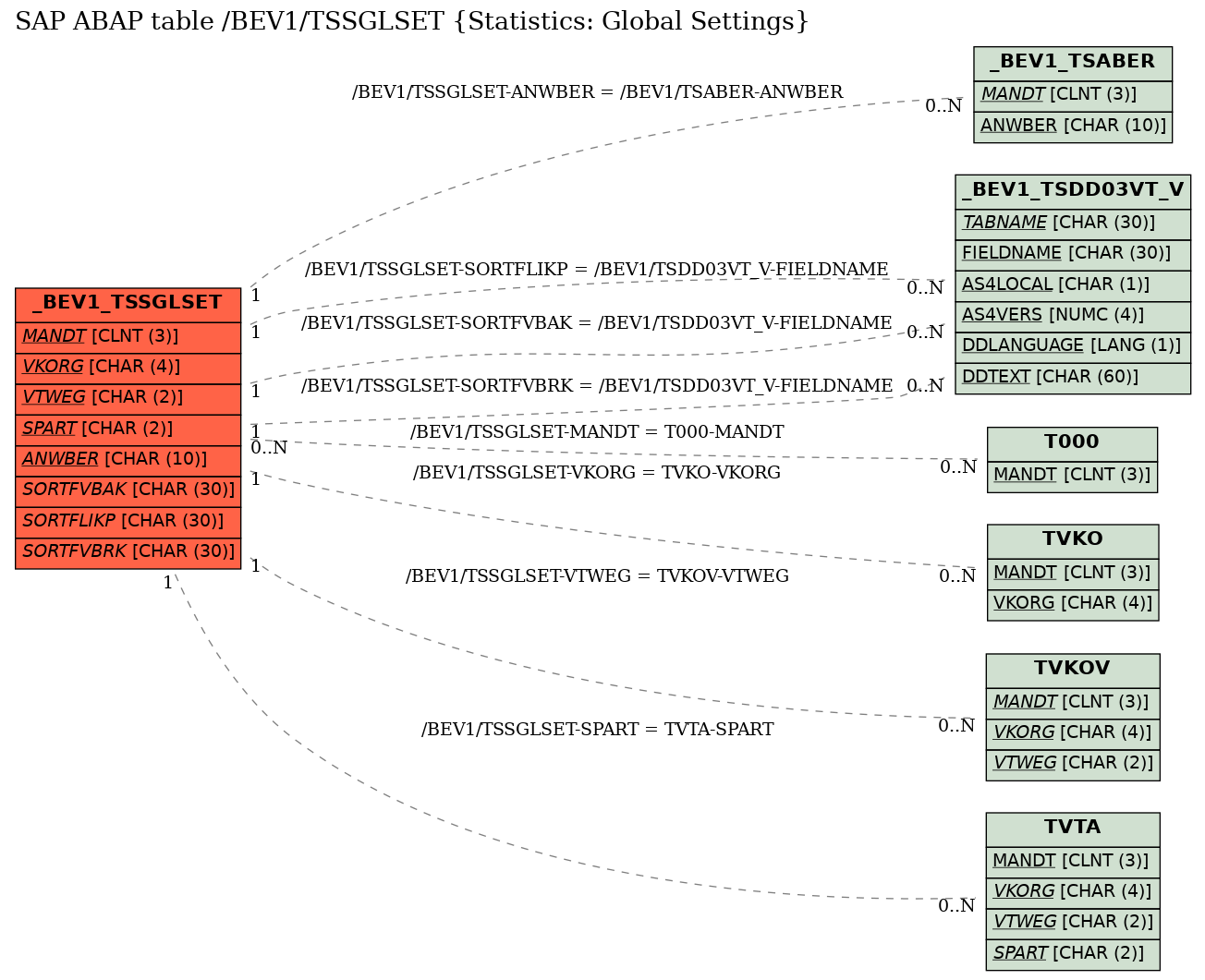 E-R Diagram for table /BEV1/TSSGLSET (Statistics: Global Settings)