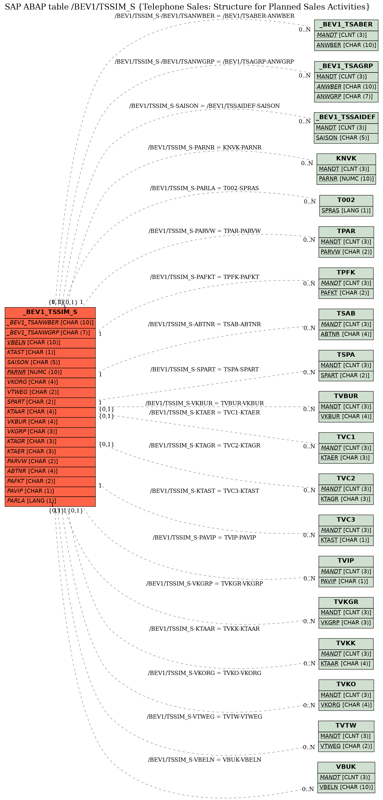 E-R Diagram for table /BEV1/TSSIM_S (Telephone Sales: Structure for Planned Sales Activities)