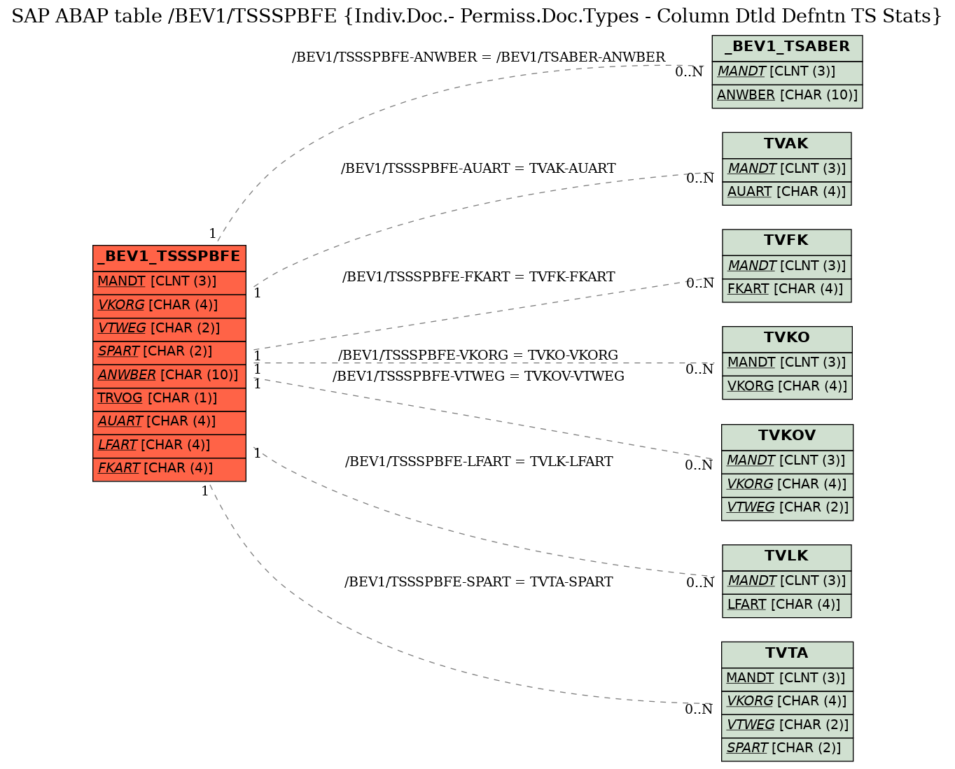 E-R Diagram for table /BEV1/TSSSPBFE (Indiv.Doc.- Permiss.Doc.Types - Column Dtld Defntn TS Stats)