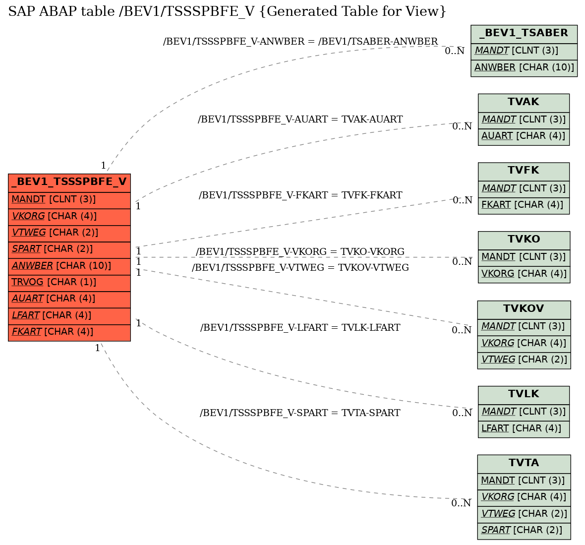 E-R Diagram for table /BEV1/TSSSPBFE_V (Generated Table for View)