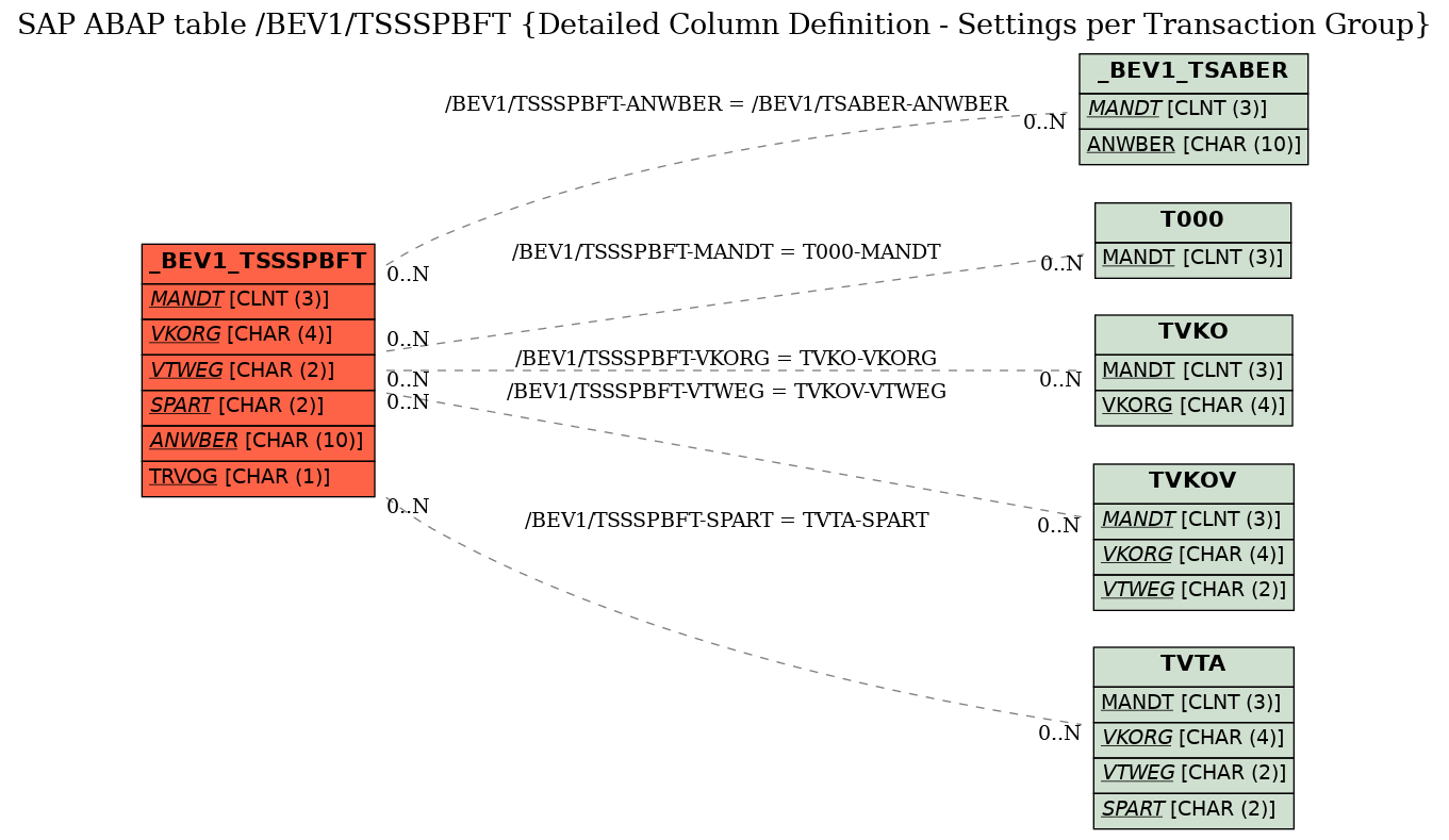 E-R Diagram for table /BEV1/TSSSPBFT (Detailed Column Definition - Settings per Transaction Group)