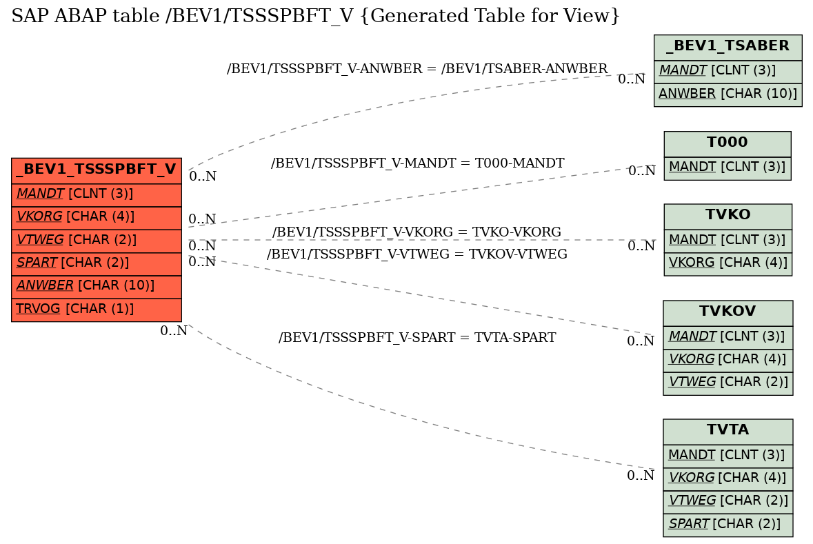 E-R Diagram for table /BEV1/TSSSPBFT_V (Generated Table for View)