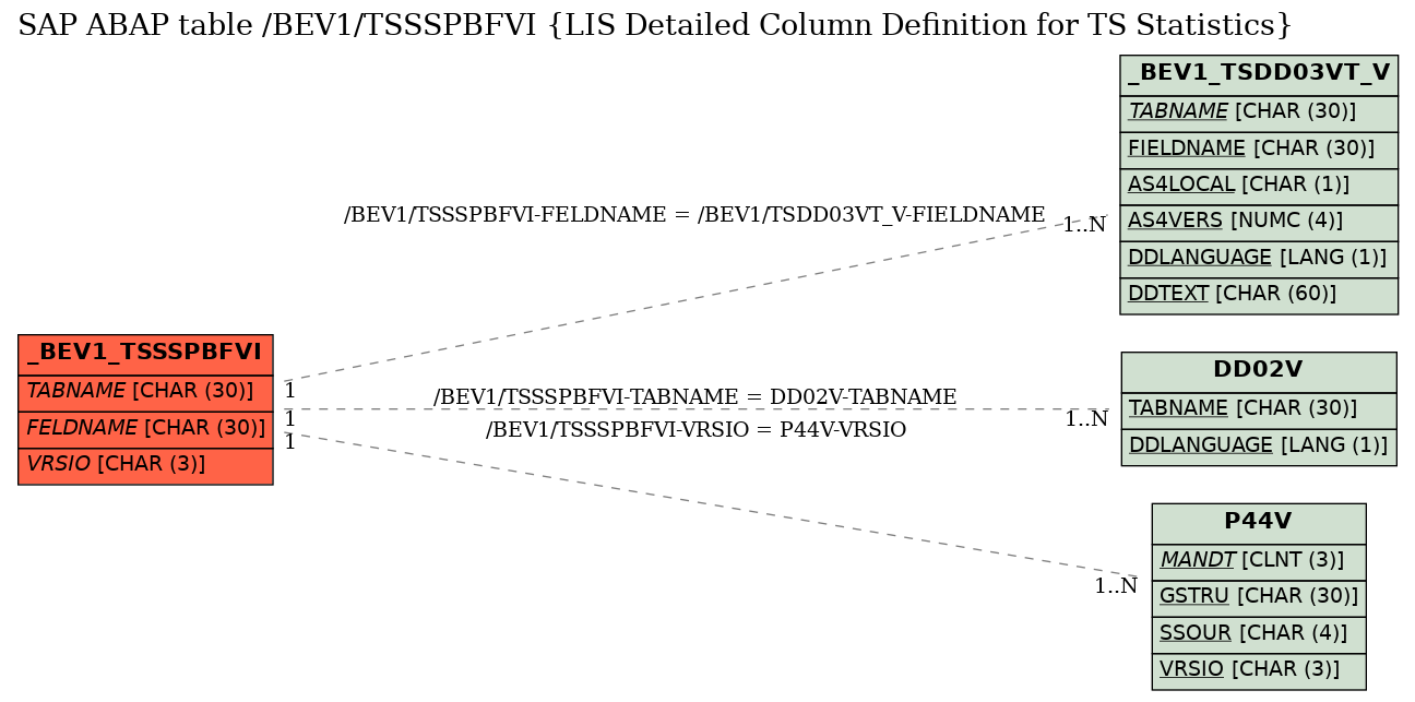 E-R Diagram for table /BEV1/TSSSPBFVI (LIS Detailed Column Definition for TS Statistics)